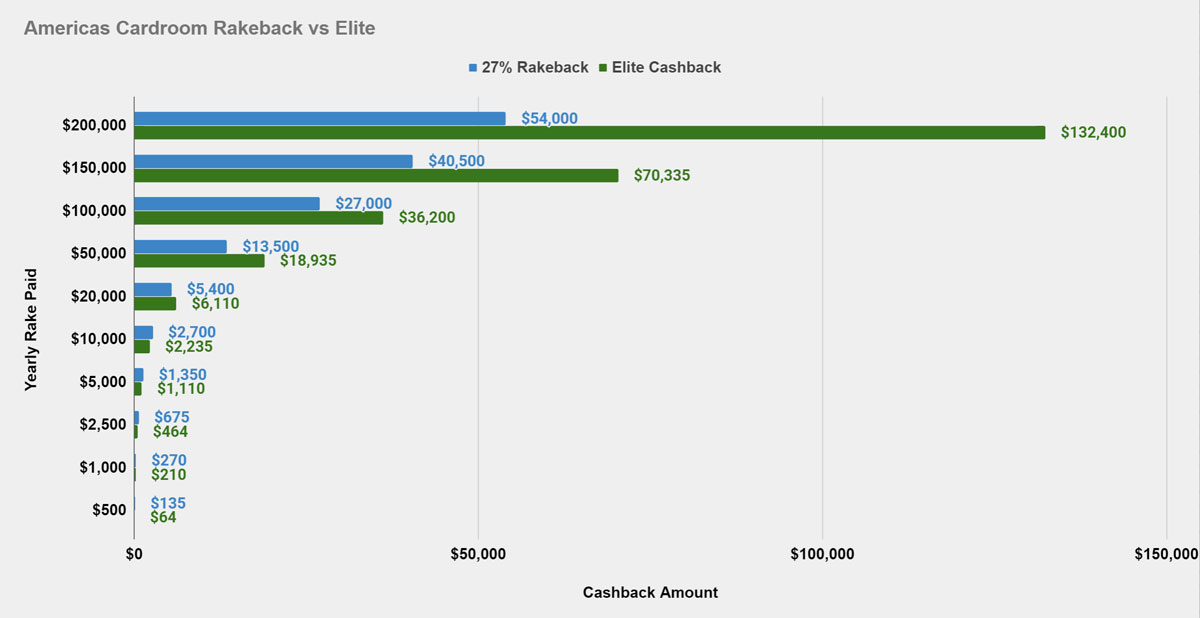 Americas Cardroom Rakeback vs Elite Benefits